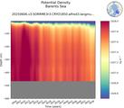 Time series of Barents Sea Potential Density vs depth